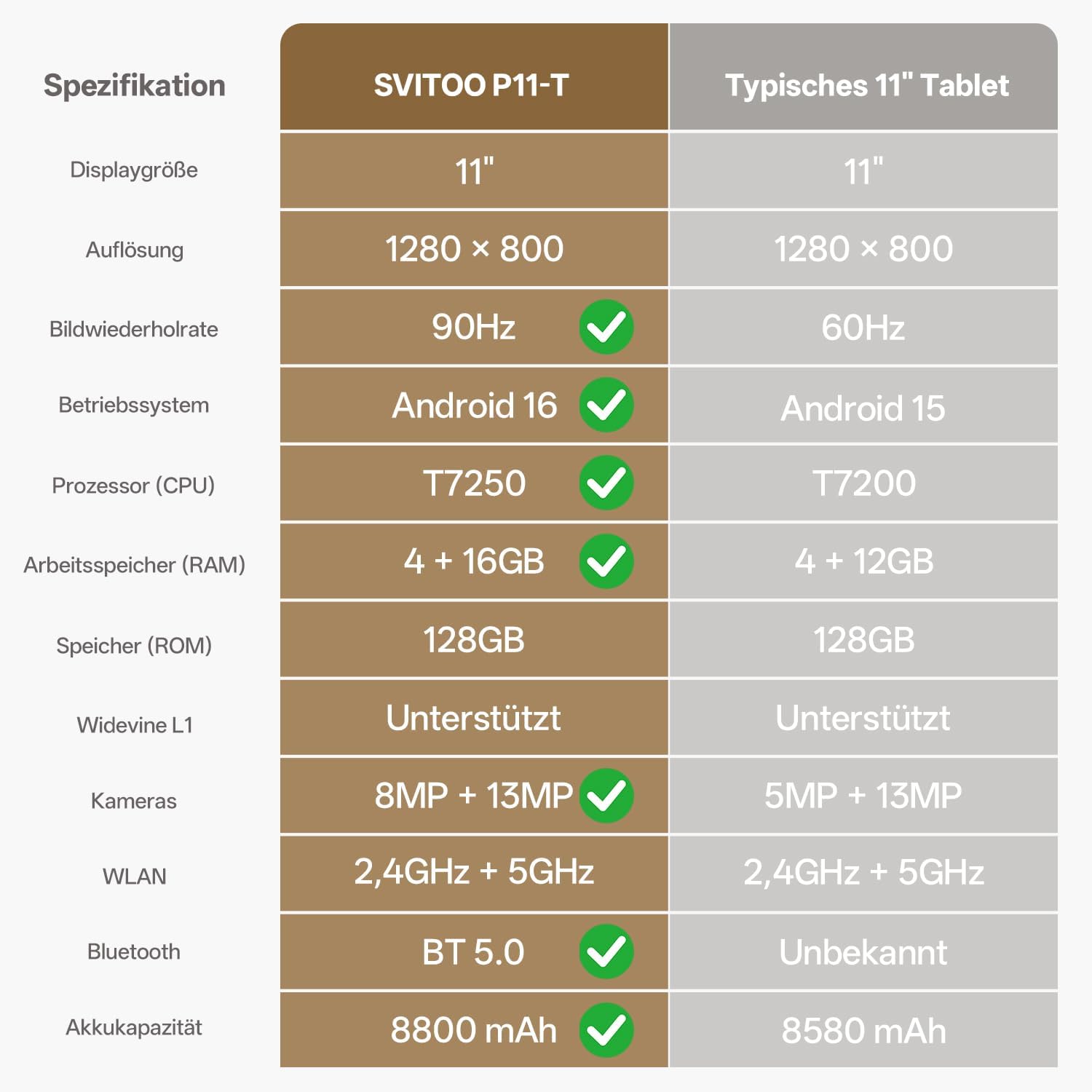 Tablet 11 Zoll mit Hülle, Android 16 System mit Gemini AI
