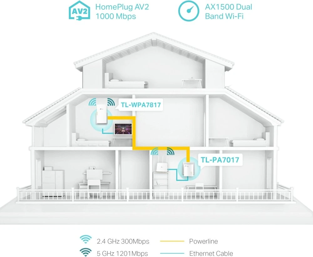 TP-Link AV1000 AX1500 Gigabit Powerline ax Wi-Fi Kit